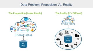 Data Problem: Proposition Vs. Reality
The Proposition (Looks Simple)
IT/Cloud Tooling
OT
Data
The Reality (It’s Difficult)
IT/Cloud Tooling
OT
Data
 
