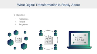What Digital Transformation is Really About
3 key areas:
• Processes
• People
• Programs
 