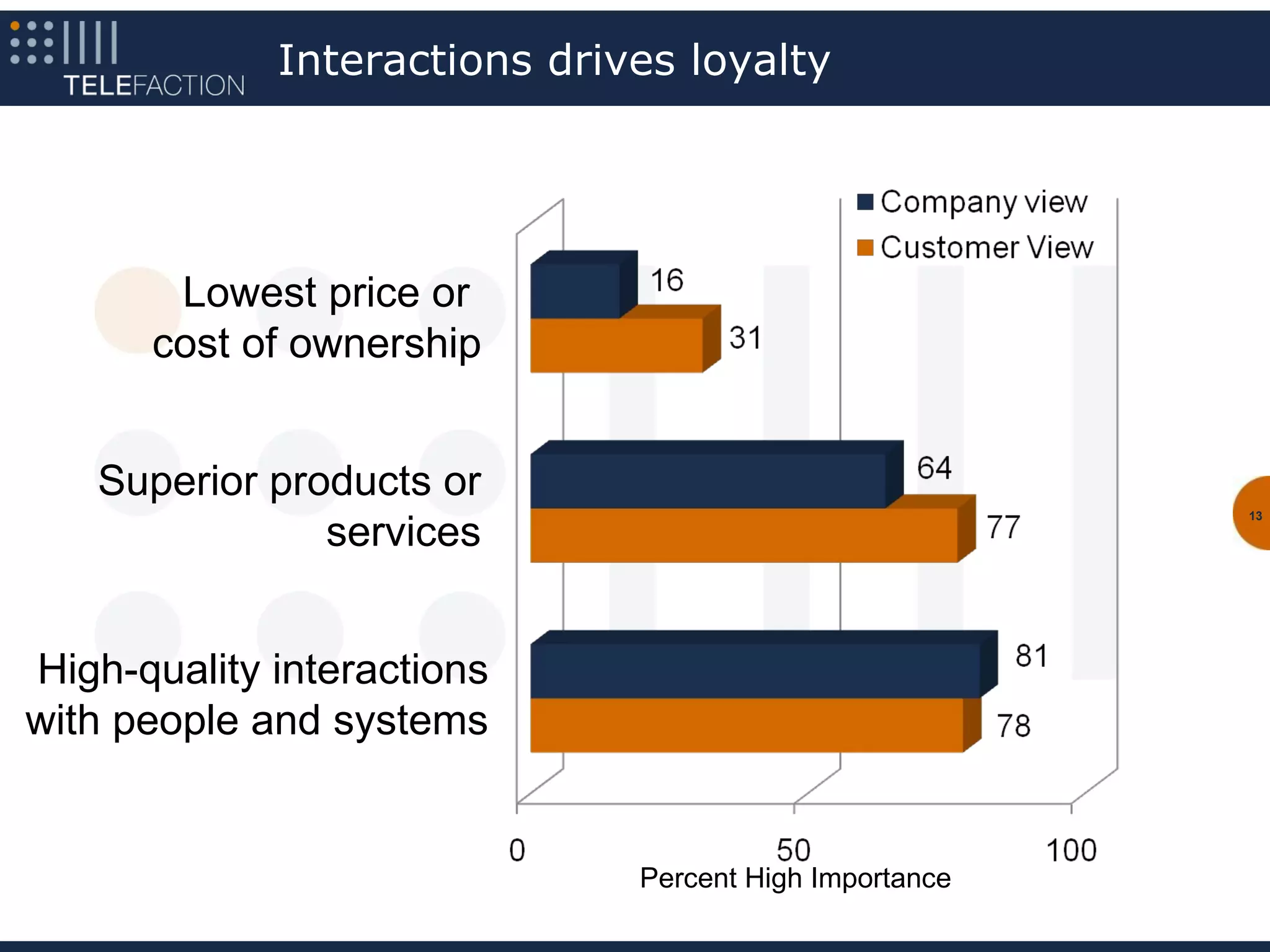 Interactions drives loyalty




       Lowest price or
      cost of ownership


   Superior products or
               services
                                                        13




High-quality interactions
with people and systems


                              Percent High Importance
 