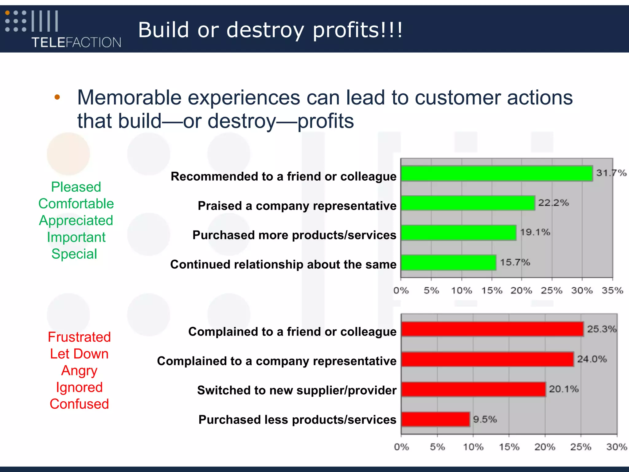 Build or destroy profits!!!


  • Memorable experiences can lead to customer actions
    that build—or destroy—profits

                 Recommended to a friend or colleague
  Pleased
Comfortable          Praised a company representative
Appreciated
 Important          Purchased more products/services
  Special                                                17
                 Continued relationship about the same




 Frustrated        Complained to a friend or colleague
 Let Down      Complained to a company representative
   Angry
  Ignored            Switched to new supplier/provider
 Confused
                     Purchased less products/services
 