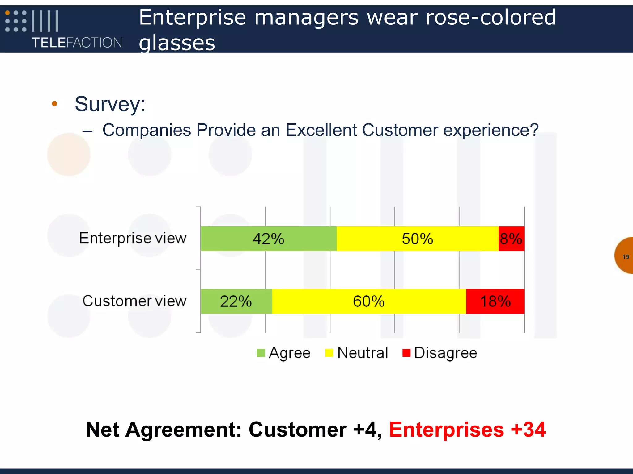 Enterprise managers wear rose-colored
        glasses

• Survey:
  – Companies Provide an Excellent Customer experience?




                                                          19




   Net Agreement: Customer +4, Enterprises +34
 