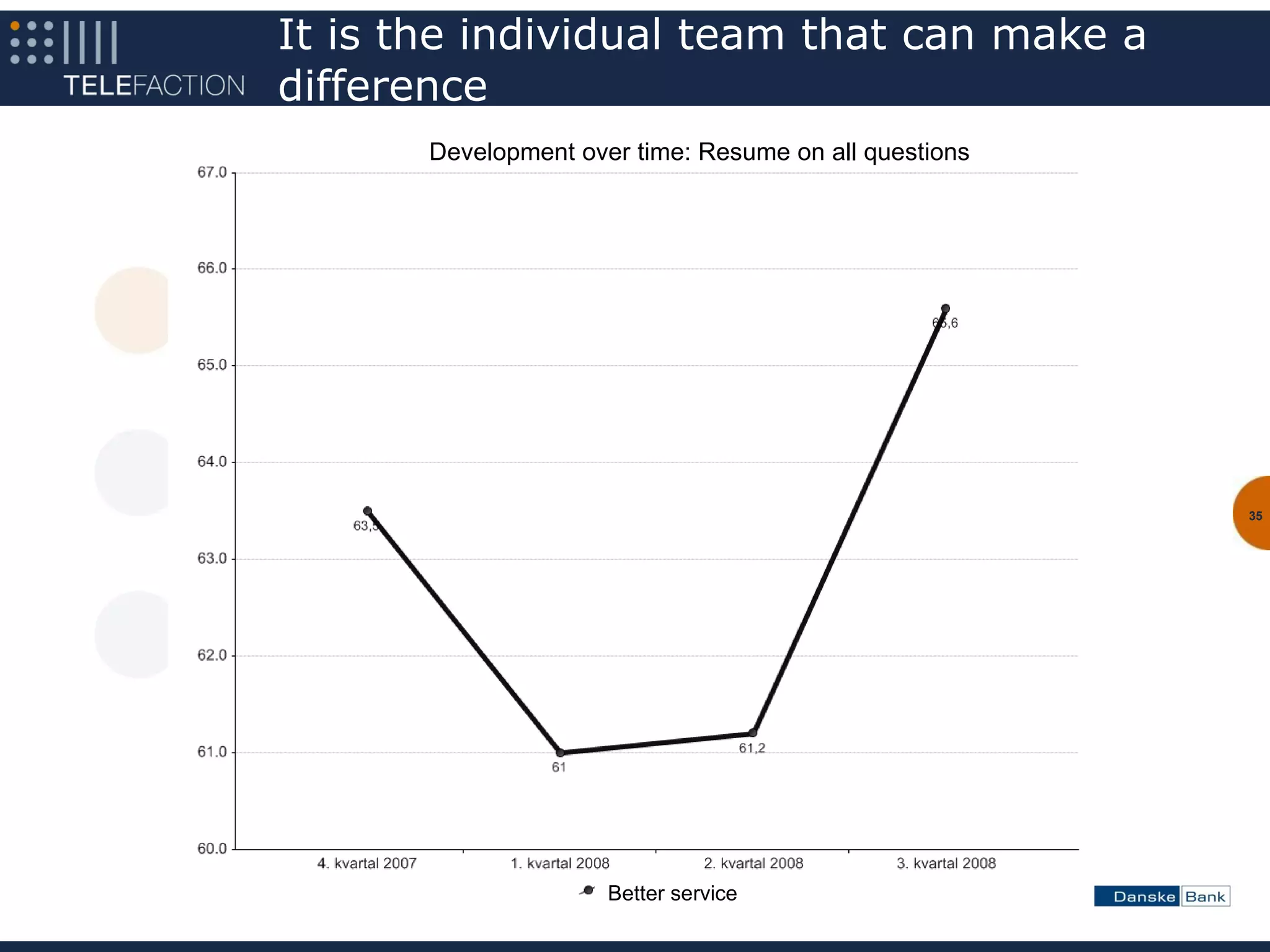 It is the individual team that can make a
difference
       Development over time: Resume on all questions




                                                        35




                      Better service
 
