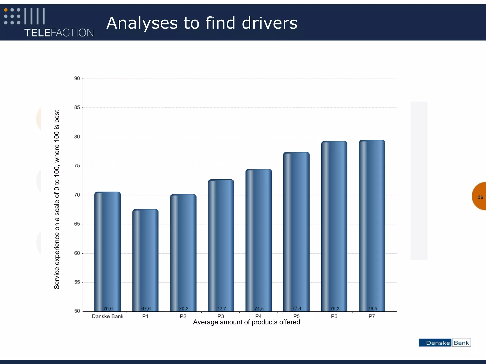 Analyses to find drivers
Service experience on a scale of 0 to 100, where 100 is best




                                                                                                              36




                                                                         Average amount of products offered
 