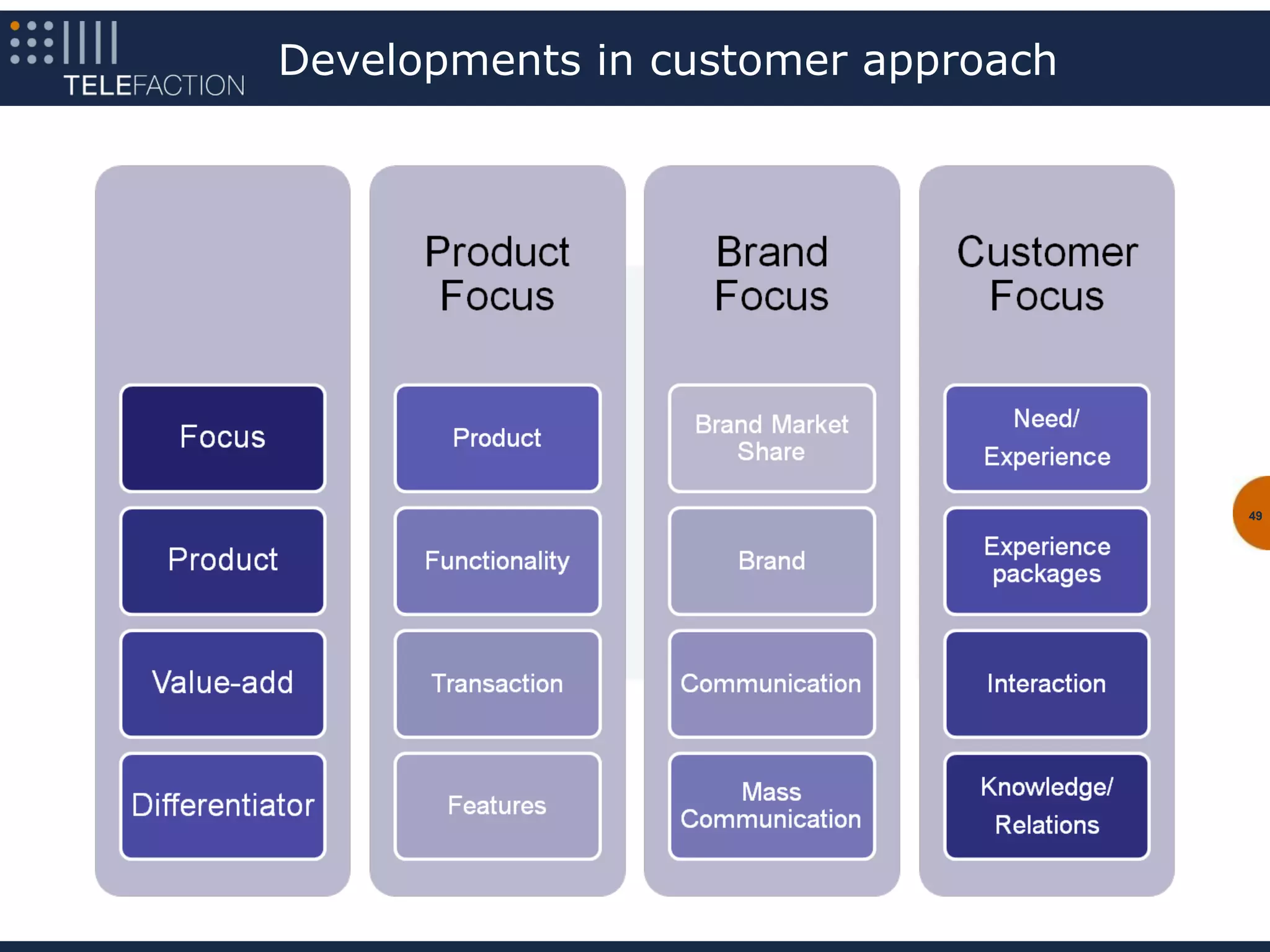 Developments in customer approach




                                    49
 