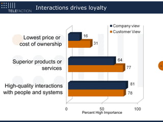 Interactions drives loyalty




       Lowest price or
      cost of ownership


   Superior products or
               services
                                                        13




High-quality interactions
with people and systems


                              Percent High Importance
 
