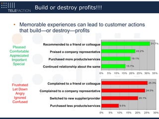 Build or destroy profits!!!


  • Memorable experiences can lead to customer actions
    that build—or destroy—profits

                 Recommended to a friend or colleague
  Pleased
Comfortable          Praised a company representative
Appreciated
 Important          Purchased more products/services
  Special                                                17
                 Continued relationship about the same




 Frustrated        Complained to a friend or colleague
 Let Down      Complained to a company representative
   Angry
  Ignored            Switched to new supplier/provider
 Confused
                     Purchased less products/services
 