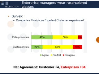 Enterprise managers wear rose-colored
        glasses

• Survey:
  – Companies Provide an Excellent Customer experience?




                                                          19




   Net Agreement: Customer +4, Enterprises +34
 