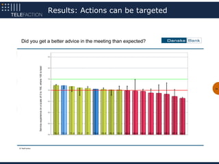 Results: Actions can be targeted



Did you get a better advice in the meeting than expected?
        Service experience on a scale of 0 to 100, where 100 is best




                                                                                                          34
 