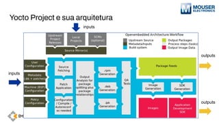 Yocto Project e sua arquitetura
inputs
inputs
outputs
outputs
 