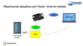 Resolvendo desaﬁos com Yocto - time-to-market
Yocto Build
Server
build
image
SDK
developer
Apps
 