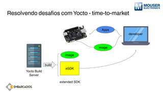 Resolvendo desaﬁos com Yocto - time-to-market
Yocto Build
Server
build
image
eSDK
developer
Apps
image
extended SDK
 