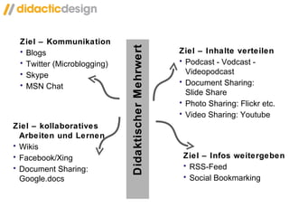 Ziel – Kommunikation  Blogs  Twitter (Microblogging) Skype MSN Chat Ziel – Inhalte verteilen Podcast - Vodcast - Videopodcast   Document Sharing:  Slide Share Photo Sharing: Flickr etc. Video Sharing: Youtube Ziel – kollaboratives  Arbeiten und Lernen  Wikis Facebook/Xing Document Sharing: Google.docs Ziel – Infos weitergeben RSS-Feed Social Bookmarking Didaktischer Mehrwert 