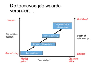 De toegevoegde waarde
verandert…
Multi-level

Unique
Experiences &
relationships

Competitive
position

Service delivery

Depth of
relationship

Product differentiation

One of many

Commodities

Market
price

Shallow
Price strategy

Customer
Value

 