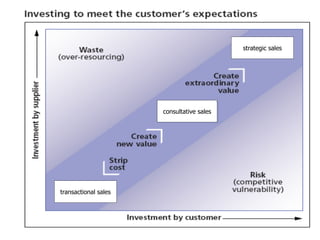 strategic sales

consultative sales

transactional sales

 