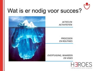 Wat is er nodig voor succes?
ACTIES	
  EN	
  	
  
ACTIVITEITEN	
  

PROCESSEN	
  	
  
EN	
  ROUTINES	
  

OVERTUIGING,	
  WAARDEN	
  
	
  EN	
  VISIES	
  

 