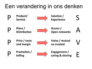 Een verandering in ons denken

P	
  

Product/	
  
Service	
  

Solu=on	
  /	
  	
  
Experience	
  

S	
  

P	
  

Place	
  /	
  
Distribu=on	
  

Access	
  /	
  	
  
Open	
  networks	
  

A	
  

P	
  

Price	
  /	
  costs	
  
and	
  margin	
  

Value	
  /	
  mutual	
  	
  	
  	
  	
  	
  	
  	
  
co-­‐created	
  

V	
  

P	
  

Promo=on	
  /	
  
telling	
  

Engagement	
  /	
  	
  	
  	
  	
  
caring	
  &	
  sharing	
  

E	
  

 