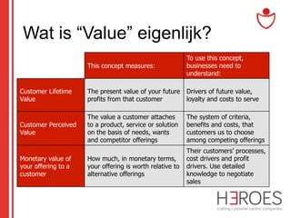 Wat is “Value” eigenlijk?
This concept measures:

To use this concept,
businesses need to
understand:

Customer Lifetime
Value

The present value of your future
profits from that customer

Drivers of future value,
loyalty and costs to serve

Customer Perceived
Value

The value a customer attaches
to a product, service or solution
on the basis of needs, wants
and competitor offerings

The system of criteria,
benefits and costs, that
customers us to choose
among competing offerings

How much, in monetary terms,
your offering is worth relative to
alternative offerings

Their customers’ processes,
cost drivers and profit
drivers. Use detailed
knowledge to negotiate
sales

Monetary value of
your offering to a
customer

 