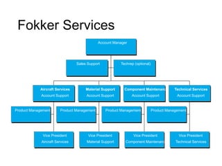 Fokker Services
Account Manager

Sales Support

Techrep (optional)

Aircraft Services

Material Support

Component Maintenance

Technical Services

Account Support

Account Support

Account Support

Account Support

Product Management

Product Management

Product Management

Product Management

Vice President

Vice President

Vice President

Vice President

Aircraft Services

Material Support

Component Maintenance

Technical Services

 