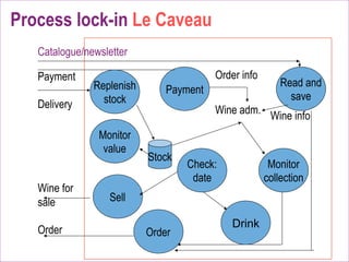 Process lock-in Le Caveau
Catalogue/newsletter
Payment
Delivery

Replenish
stock
Monitor
value

Wine for
sale
Order
©	
  ICSB	
  Marke@ng	
  en	
  
Strategie	
  

Order info
Payment

Read and
save

Wine adm. Wine info
Stock

Check:
date

Monitor
collection

Sell
Order

Drink

 