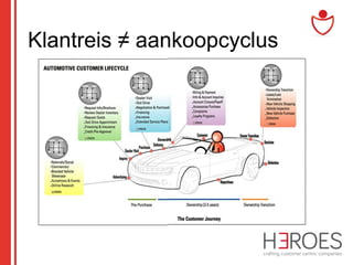 Klantreis ≠ aankoopcyclus

 