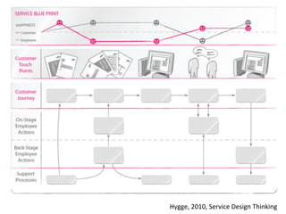 Mapping the journey

Hygge,	
  2010,	
  Service	
  Design	
  Thinking	
  

 