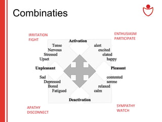 Combinaties
IRRITATION	
  
FIGHT	
  

ENTHUSIASM	
  
PARTICIPATE	
  

APATHY	
  
DISCONNECT	
  

SYMPATHY	
  
WATCH	
  

 