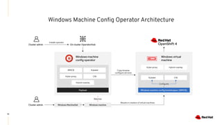 10
Windows Machine Conﬁg Operator Architecture
WMCB
CNI
Kubelet
Kube-proxy
Hybrid-overlay
Payload
Windows machine
config operator
Watches
Windows MachineSet Windows machine
Kube-proxy
CNI
Hybrid-overlay
Kubelet
Windows virtual
machine
Windows machine config bootstrapper (WMCB)
Configures
Installs operator
Results in creation of virtual machines
Cluster admin On cluster OperatorHub
Cluster admin
Copy binaries
configure services
 