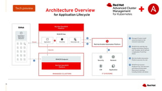 Architecture Overview
31
for Application Lifecycle
 