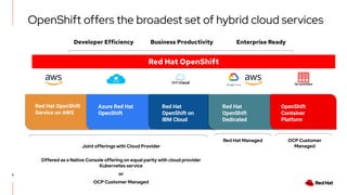 OpenShift offers the broadest set of hybrid cloud services
6
Red Hat OpenShift
Service on AWS
Azure Red Hat
OpenShift
Red Hat
OpenShift on
IBM Cloud
On-premises
Red Hat OpenShift
Red Hat Managed OCP Customer
Managed
Developer Efficiency Business Productivity Enterprise Ready
Red Hat
OpenShift
Dedicated
Joint offerings with Cloud Provider
Offered as a Native Console offering on equal parity with cloud provider
Kubernetes service
or
OCP Customer Managed
OpenShift
Container
Platform
 