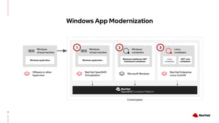 9
Control plane
Windows application
Windows
virtual machine
Red Hat OpenShift
Virtualization
Linux
containers
.NET core
containers
Linux
containers
Red Hat Enterprise
Linux CoreOS
Windows traditional .NET
framework containers
Windows
containers
Microsoft Windows
Windows App Modernization
Windows application
Windows
virtual machine
VMware or other
hypervisor
1 2 3
 