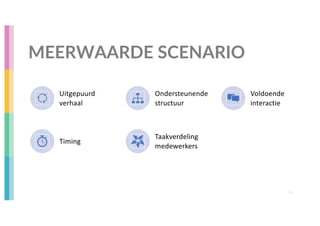 MEERWAARDE SCENARIO
54
Uitgepuurd
verhaal
Ondersteunende
structuur
Voldoende
interactie
Timing
Taakverdeling
medewerkers
 