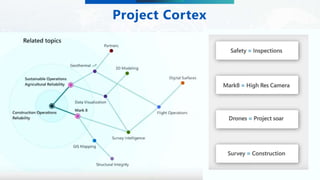 WithumSmith+Brown, PC | BE IN A POSITION OF STRENGTH
11
SM
Project Cortex
 