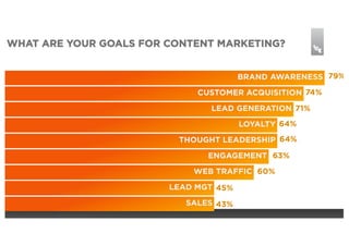 WHAT ARE YOUR GOALS FOR CONTENT MARKETING?

B Content Marketing Benchmark, CMI/Marketing Profs

BRAND AWARENESS 79%
CUSTOMER ACQUISITION 74%
LEAD GENERATION 71%
LOYALTY 64%
THOUGHT LEADERSHIP 64%
ENGAGEMENT 63%
WEB TRAFFIC 60%
LEAD MGT 45%
SALES 43%

 