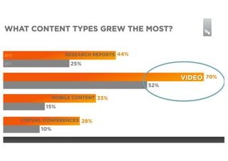 WHAT CONTENT TYPES GREW THE MOST?
RESEARCH REPORTS 44%

2012

25%

2011

VIDEO 70%
52%
MOBILE CONTENT 33%

15%
VIRTUAL CONFERENCES 28%

10%
2013 B2B Content Marketing Benchmark, CMI/Marketing Profs

 