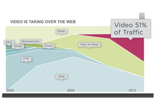 VIDEO IS TAKING OVER THE WEB

2000

2005

2012

 