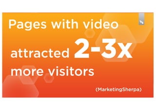 Pages with video

2-3x

attracted
more visitors

(MarketingSherpa)

 