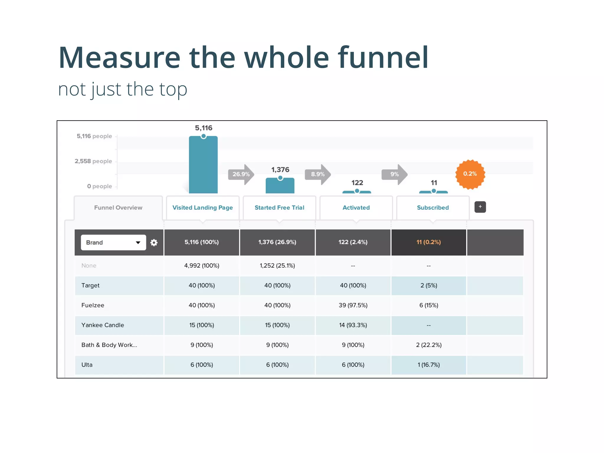 Measure the whole funnel
not just the top
 