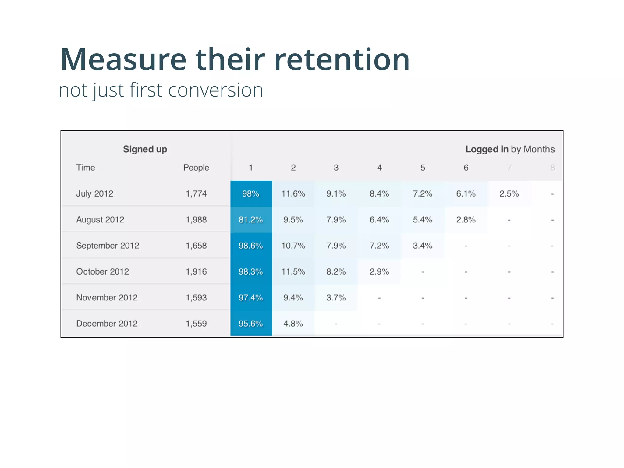 Measure their retention
not just ﬁrst conversion
 