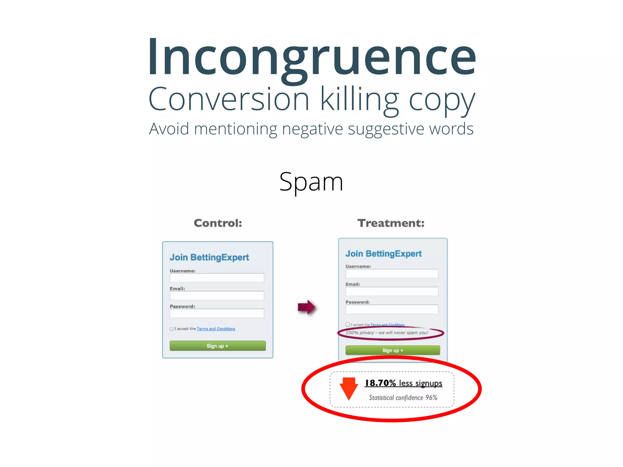 Incongruence
Conversion killing copy
Avoid mentioning negative suggestive words
Spam
 