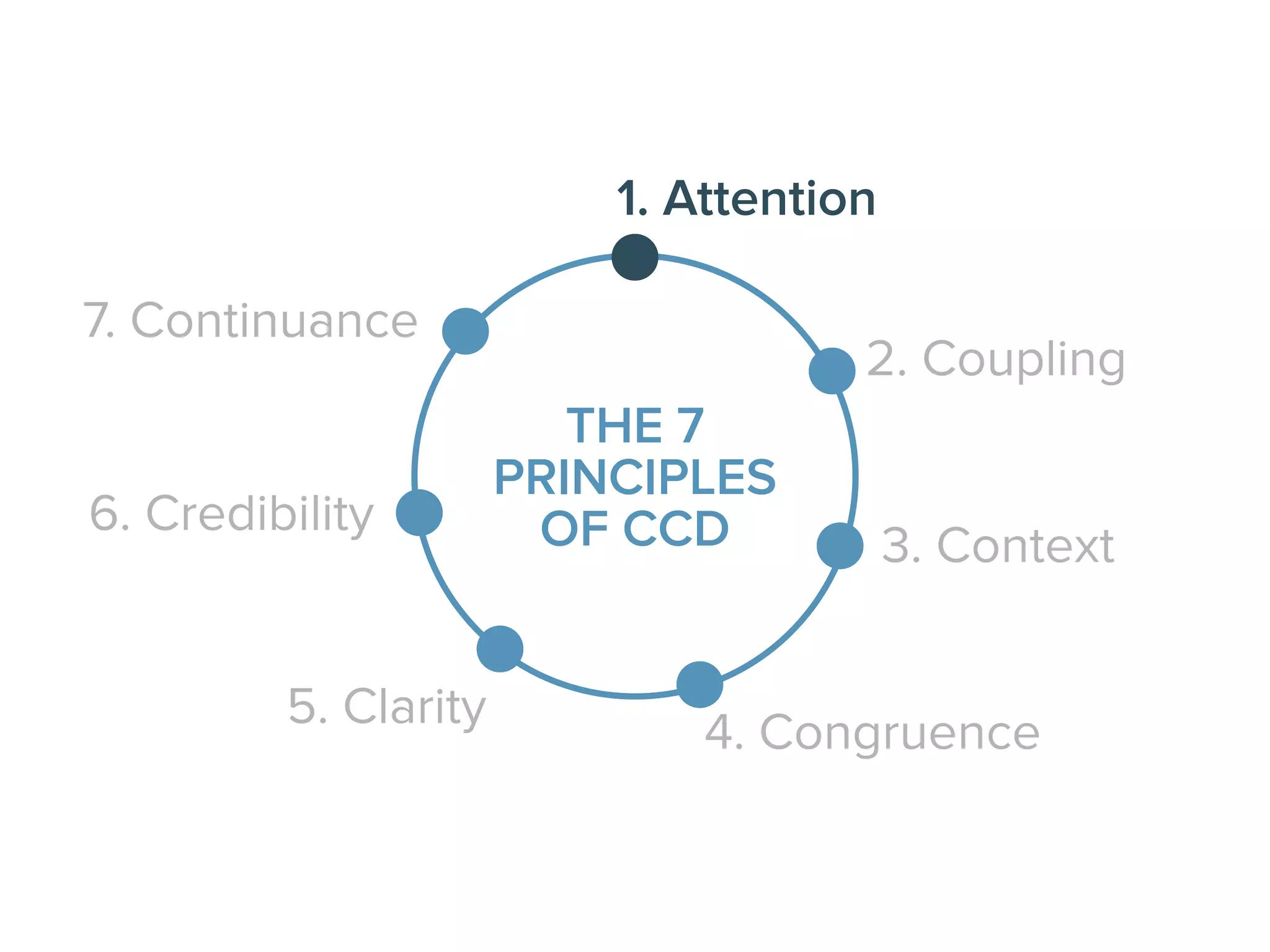1. Attention
2. Coupling
3. Context
4. Congruence5. Clarity
6. Credibility
7. Continuance
THE 7
PRINCIPLES
OF CCD
THE 7
PRINCIPLES
OF CCD
 
