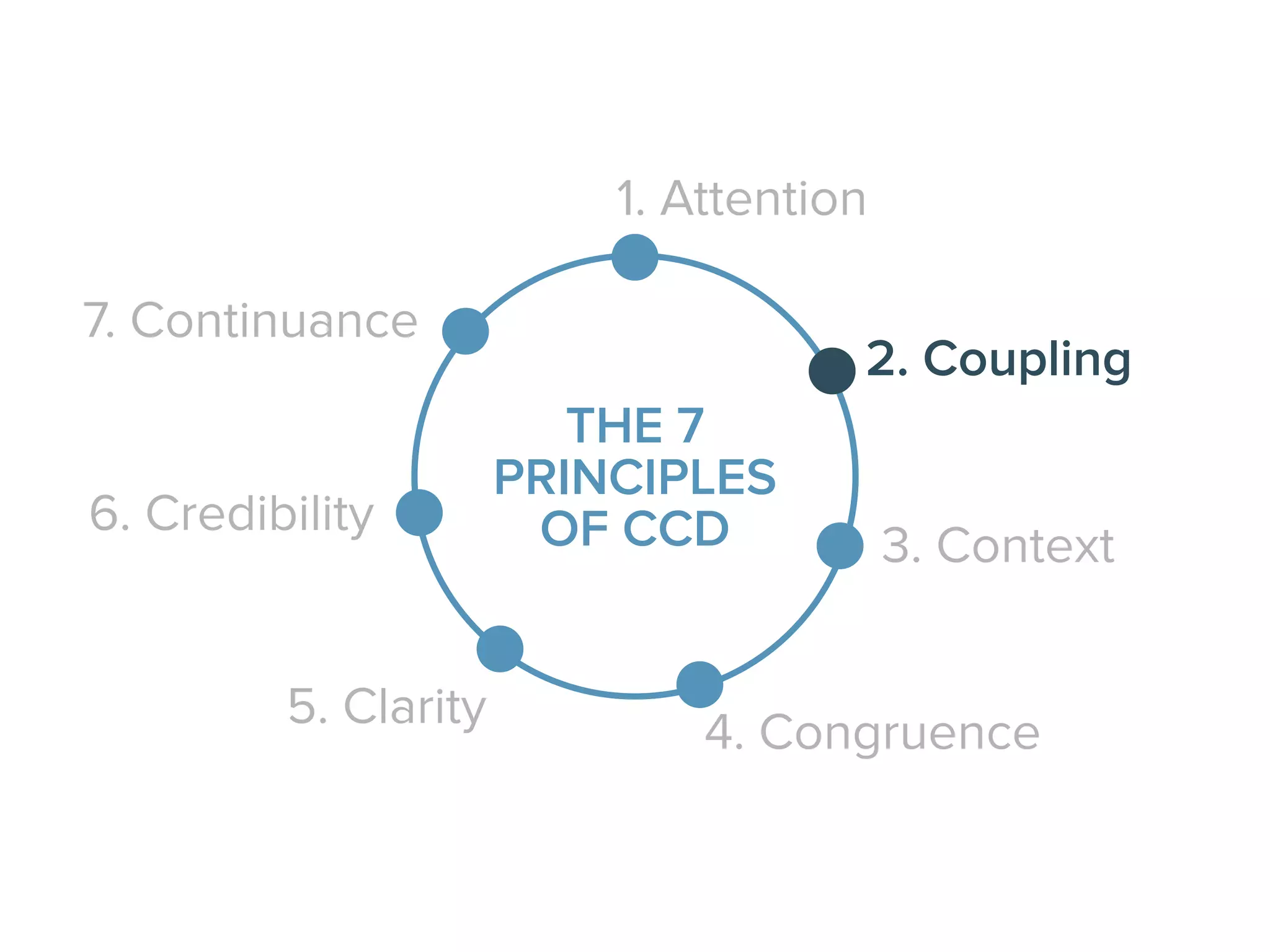 1. Attention
2. Coupling
3. Context
4. Congruence5. Clarity
6. Credibility
7. Continuance
THE 7
PRINCIPLES
OF CCD
THE 7
PRINCIPLES
OF CCD
 