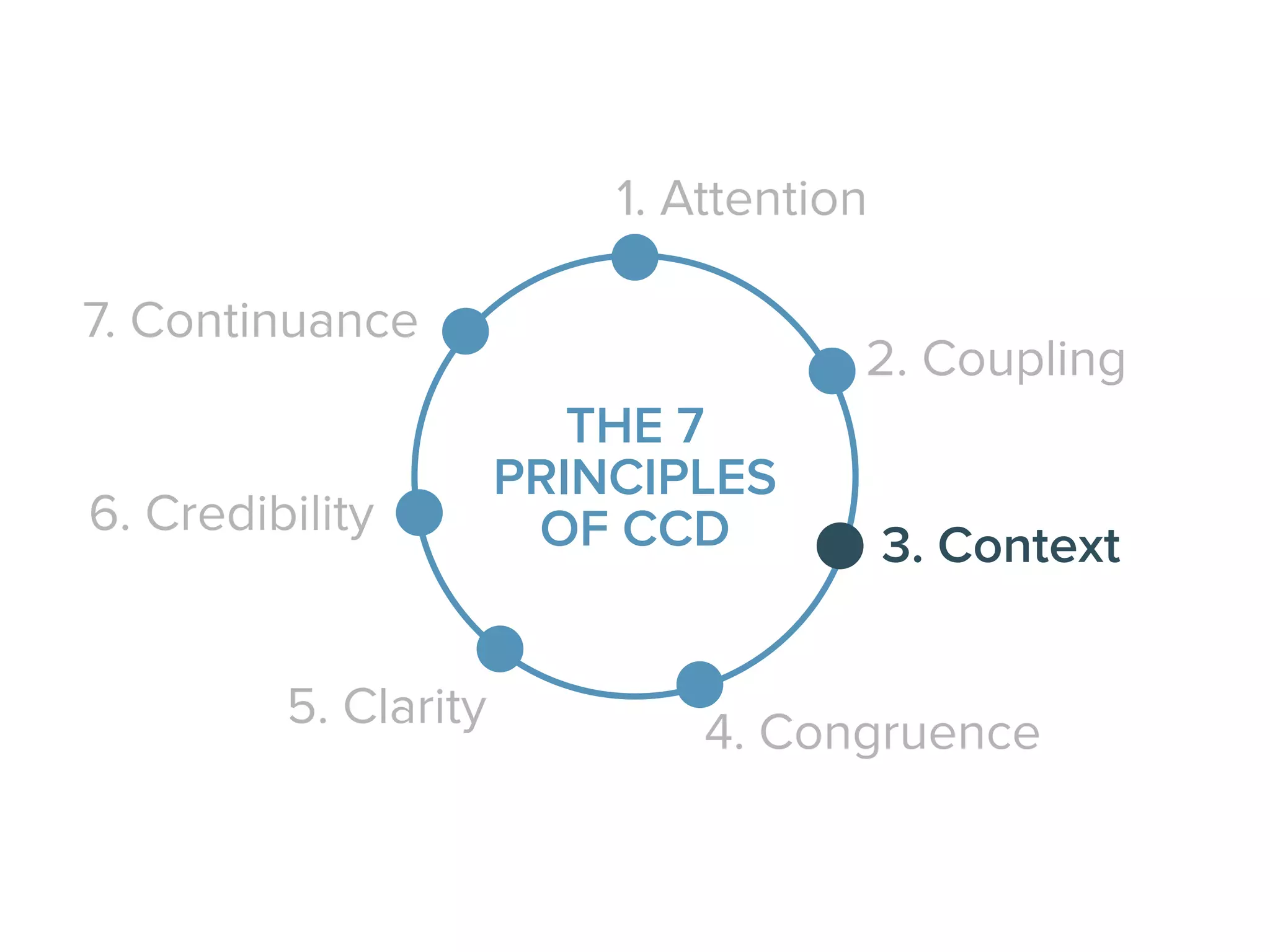 1. Attention
2. Coupling
3. Context
4. Congruence5. Clarity
6. Credibility
7. Continuance
THE 7
PRINCIPLES
OF CCD
THE 7
PRINCIPLES
OF CCD
 