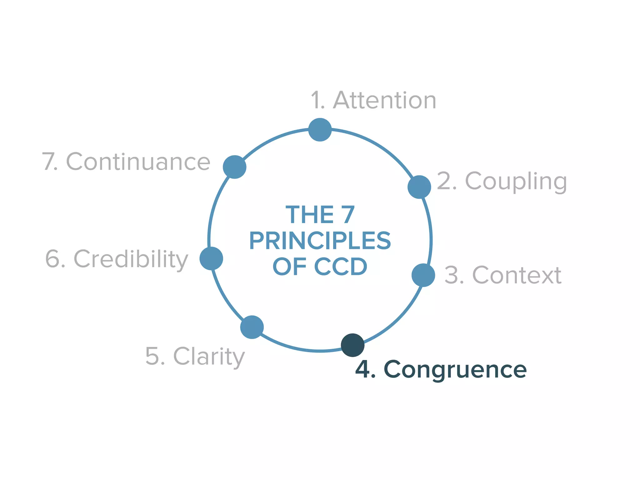 1. Attention
2. Coupling
3. Context
4. Congruence5. Clarity
6. Credibility
7. Continuance
THE 7
PRINCIPLES
OF CCD
THE 7
PRINCIPLES
OF CCD
 