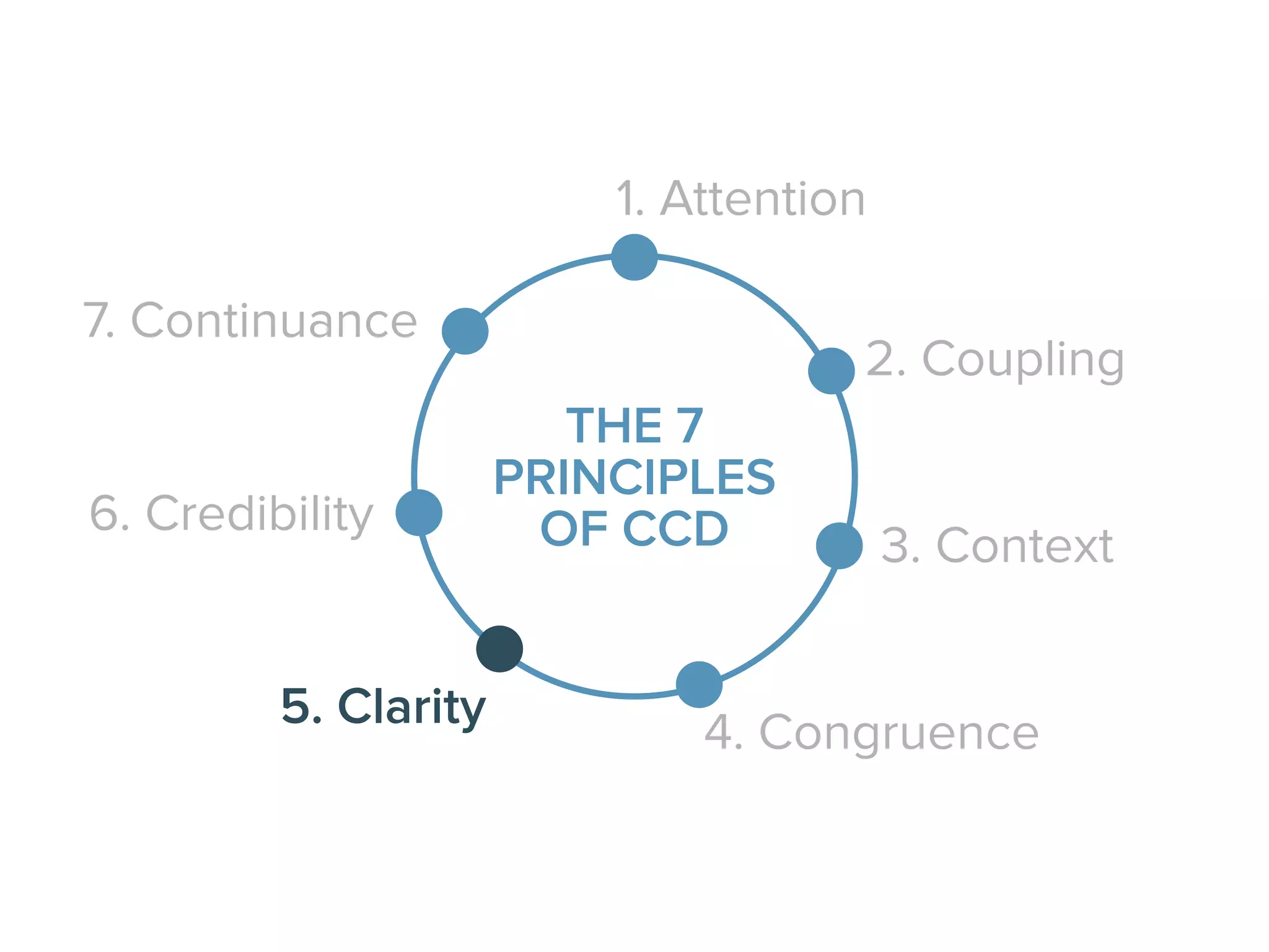1. Attention
2. Coupling
3. Context
4. Congruence5. Clarity
6. Credibility
7. Continuance
THE 7
PRINCIPLES
OF CCD
THE 7
PRINCIPLES
OF CCD
 