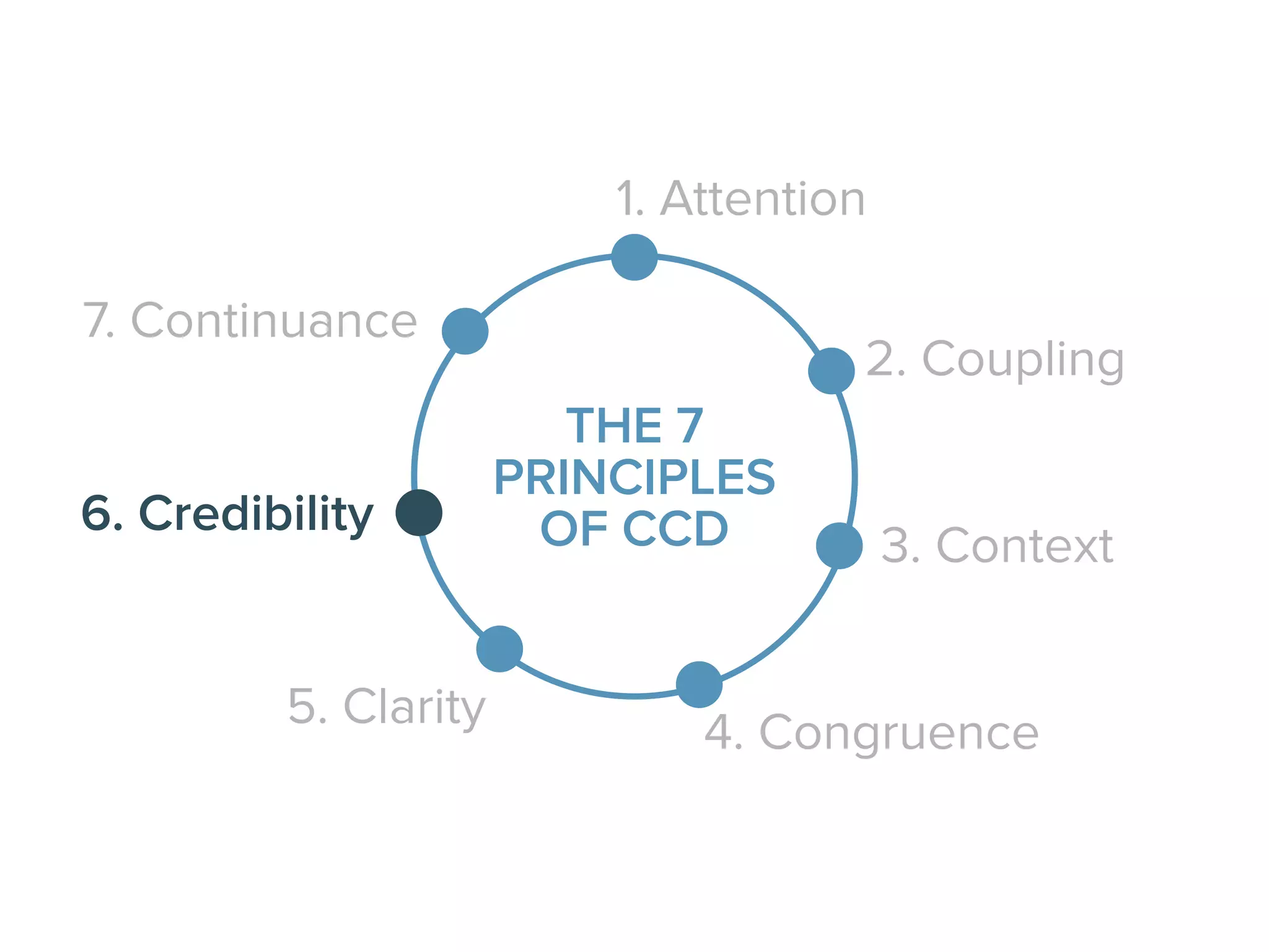 1. Attention
2. Coupling
3. Context
4. Congruence5. Clarity
6. Credibility
7. Continuance
THE 7
PRINCIPLES
OF CCD
THE 7
PRINCIPLES
OF CCD
 