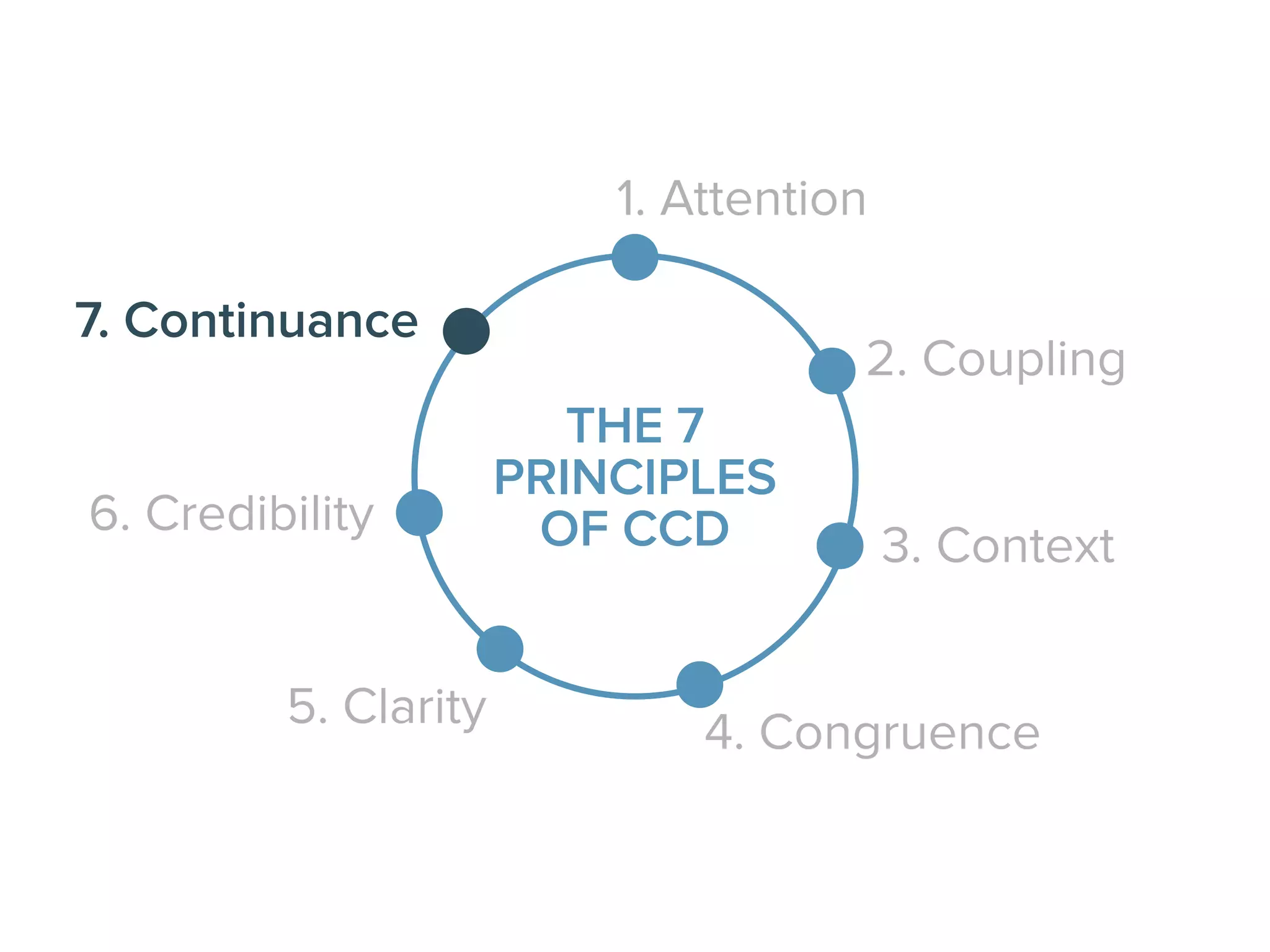 1. Attention
2. Coupling
3. Context
4. Congruence5. Clarity
6. Credibility
7. Continuance
THE 7
PRINCIPLES
OF CCD
 