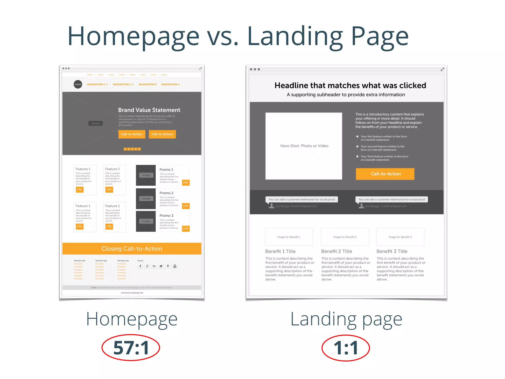 Homepage
`
Landing page
57:1 1:1
Homepage vs. Landing Page
 
