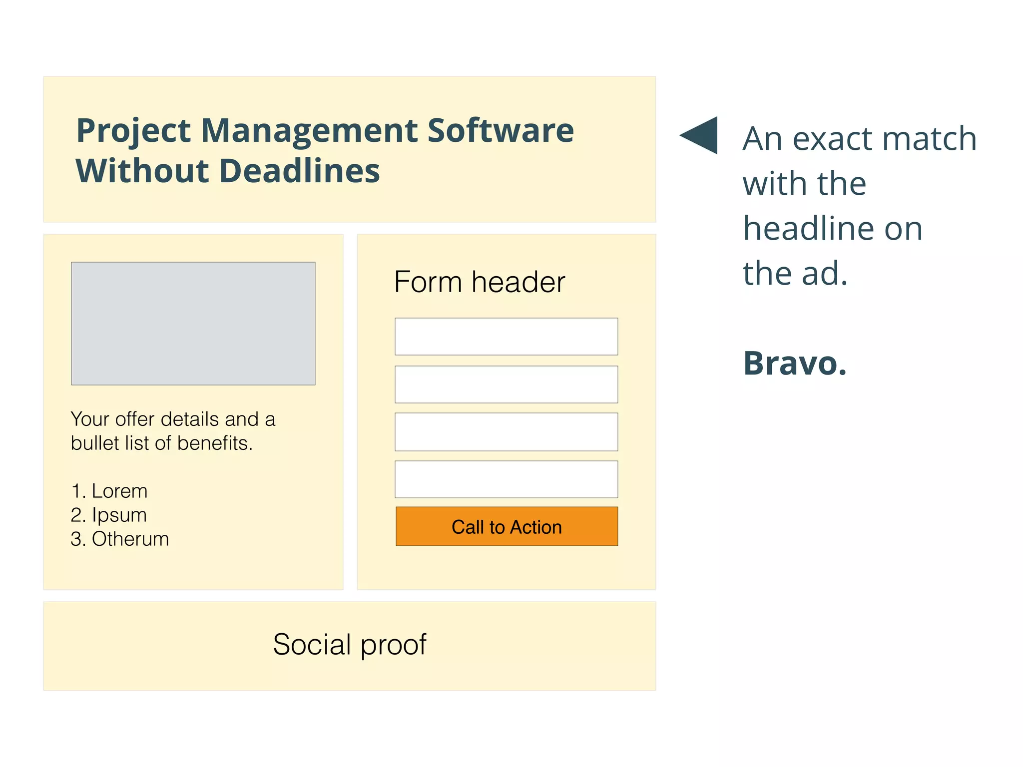 Social proof
Call to Action
Project Management Software
Without Deadlines
Your offer details and a
bullet list of beneﬁts.
!
1. Lorem
2. Ipsum
3. Otherum
Form header
An exact match
with the
headline on
the ad.
!
Bravo.
 