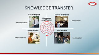 KNOWLEDGE TRANSFER
Tacit-to-Explicit Explicit-to-Explicit
Explicit-to-Tacit Tacit-to-Tacit
Externalization
Internalization
Combination
Socialization
Knowledge
Amplification
 