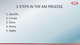 5 STEPS IN THE KM PROCESS
1. Identify
2. Create
3. Store
4. Share
5. Apply
 